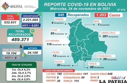 Es Santa Cruz el departamento con la mayor cantidad de nuevos casos  
/MINISTERIO DE SALUD