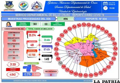 En la jornada anterior no hubo fallecidos /SEDES