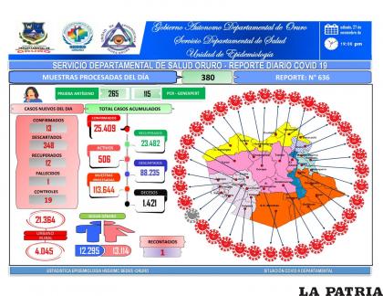 En Oruro se detectó un fallecido a causa de la enfermedad /SEDES