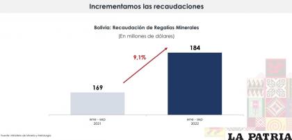 Se incrementaron las recaudaciones por concepto de regalías /MINERIA