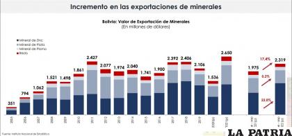 Zinc y plata son los minerales con mayor valor de exportación /MINERIA
