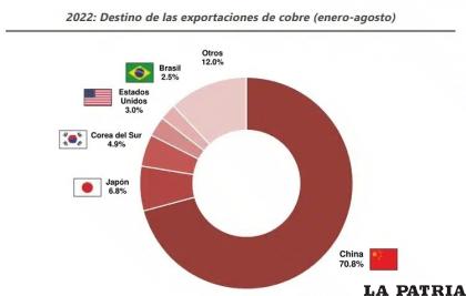 Detalle de las exportaciones peruanas de cobre /
 rumbominero.com