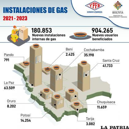 Detalle de las conexiones de gas instaladas en el país /YPFB