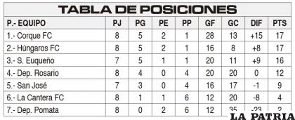 TABLA DE POSICIONES