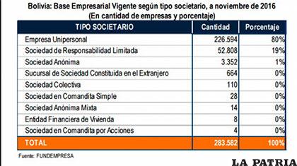 Situación de las empresas en Bolivia, según Fundempresa /FUNDEMPRESA