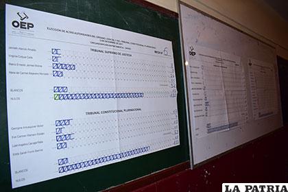 Este resultado se reflejó en casi todas las mesas de sufragio