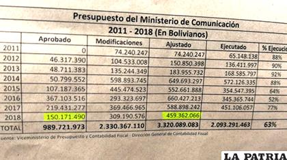 Cuadro en el que se aprecia los presupuestos desde 2011 /ANF