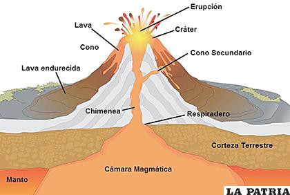 Partes de un volcán
