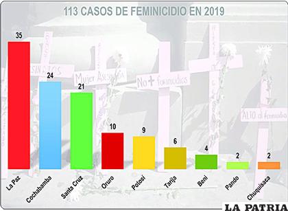 Cifras de feminicidio en Bolivia /LA PATRIA