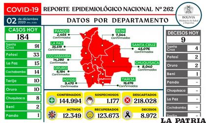 Bolivia registró nueve decesos por Covid-19 /Ministerio de Salud
