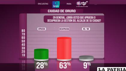 Resultados de la encuesta del alcalde de Oruro, Saúl Aguilar /Ipsos