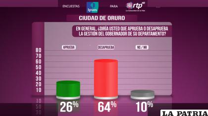 Resultados de la encuesta del gobernador de Oruro, Edson Oczachoque /Ipsos