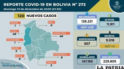 La Paz reportó 48 nuevos casos este domingo /Ministerio de Salud