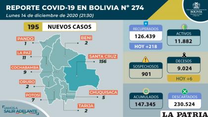 Bolivia reportó seis decesos por Covid-19 /Ministerio de Salud
