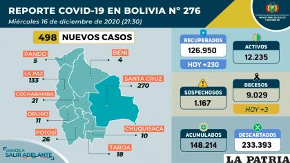 Bolivia registró 230 recuperados del virus /Ministerio de Salud