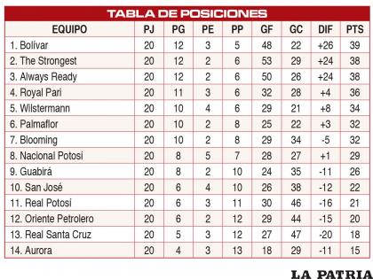 Tabla de posiciones
