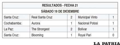 RESULTADOS - FECHA 21