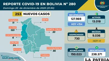 Según el Ministerio de Salud, Bolivia superó los 150 mil contagios /MINISTERIO DE SALUD