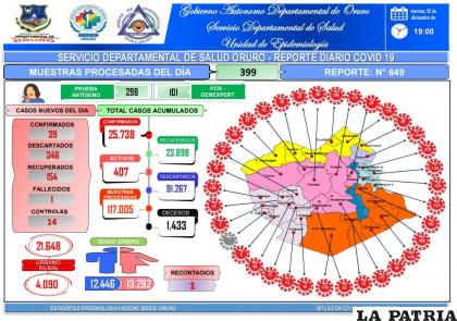 Los casos activos se redujeron en más de un centenar /SEDES