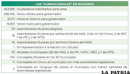 LAS “SUBNACIONALES” EN NÚMEROS