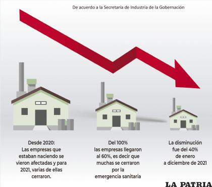 De acuerdo a la Secretaría de Industria de la Gobernación