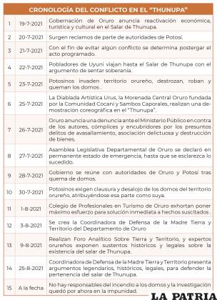CRONOLOGÍA DEL CONFLICTO EN EL “THUNUPA”