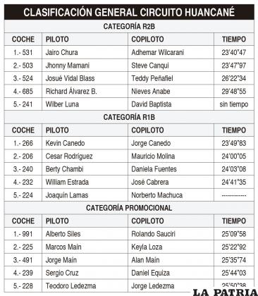 CLASIFICACIÓN GENERAL CIRCUITO HUANCANÉ