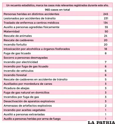 Un recuento estadístico, marca los casos más relevantes registrados durante este año.