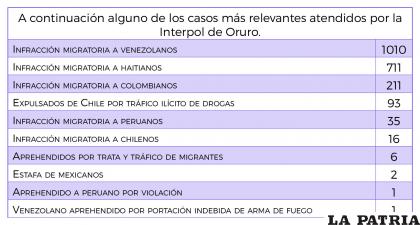 A continuación alguno de los casos más relevantes atendidos por la Interpol de Oruro.