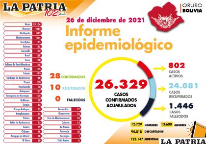 En la víspera no hubo decesos en Oruro /LA PATRIA