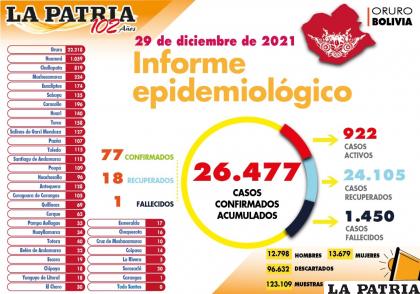 Una persona falleció ayer a causa de la enfermedad  /la patria