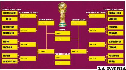 Las llaves del Mundial Qatar 2022 /LA PATRIA