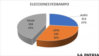 Estadísticas de las elecciones de la Fedbampo /LA PATRIA 
