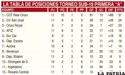 LA TABLA DE POSICIONES TORNEO SUB-19 PRIMERA â€œAâ€